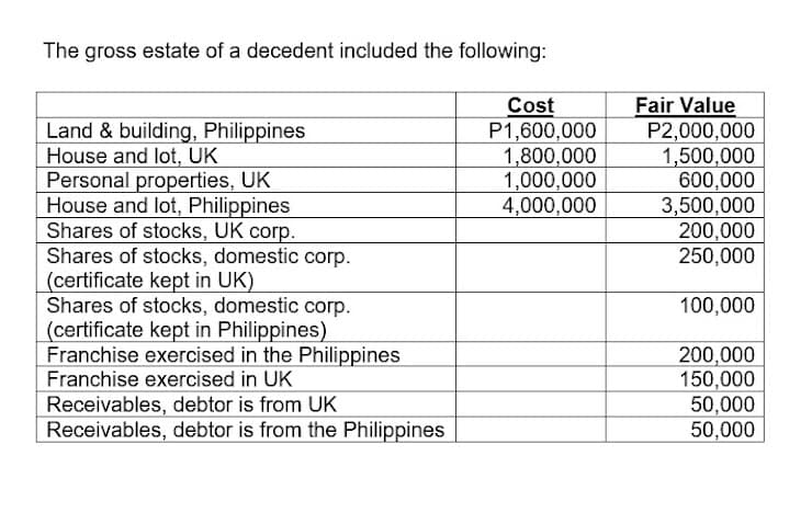 The gross estate of a decedent included the following:
Land & building, Philippines
House and lot, UK
Personal properties, UK
House and lot, Philippines
Shares of stocks, UK corp.
Shares of stocks, domestic corp.
(certificate kept in UK)
Shares of stocks, domestic corp.
(certificate kept in Philippines)
Franchise exercised in the Philippines
Franchise exercised in UK
Cost
P1,600,000
1,800,000
1,000,000
4,000,000
Fair Value
P2,000,000
1,500,000
600,000
3,500,000
200,000
250,000
100,000
200,000
150,000
50,000
50,000
Receivables, debtor is from UK
Receivables, debtor is from the Philippines
