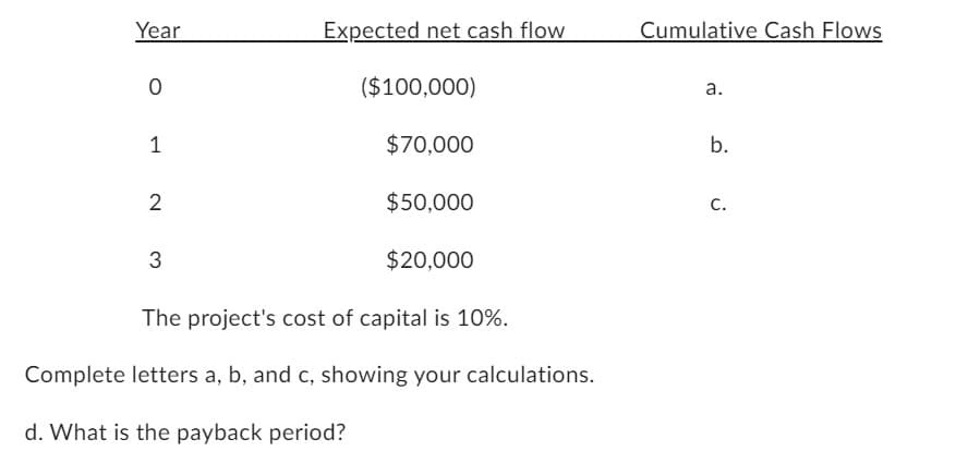 Year
0
1
2
3
Expected net cash flow
($100,000)
$70,000
$50,000
$20,000
The project's cost of capital is 10%.
Complete letters a, b, and c, showing your calculations.
d. What is the payback period?
Cumulative Cash Flows
a.
b.
C.