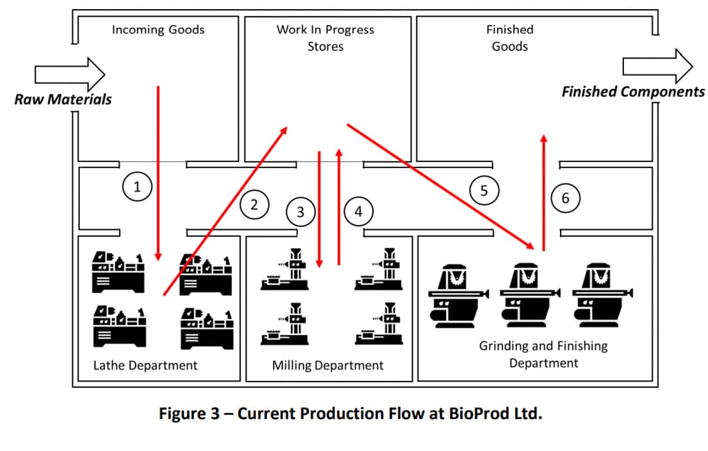 Incoming Goods
Work In Progress
Finished
Stores
Goods
Finished Components
Raw Materials
1
5
6.
Grinding and Finishing
Department
Lathe Department
Milling Department
Figure 3 - Current Production Flow at BioProd Ltd.
EE
