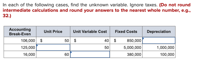 In each of the following cases, find the unknown variable. Ignore taxes. (Do not round
intermediate calculations and round your answers to the nearest whole number, e.g.,
32.)
Accounting
Break-Even
Unit Price
Unit Variable Cost Fixed Costs
Depreciation
106,000 $
50 $
40 $
850,000
125,000
50
5,000,000
1,000,000
16,000
60
380,000
100,000