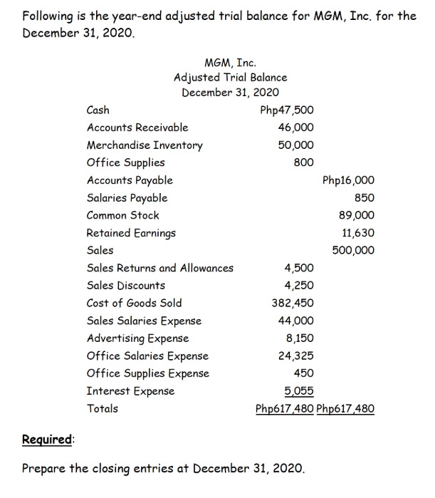 Following is the year-end adjusted trial balance for MGM, Inc. for the
December 31, 2020.
MGM, Inc.
Adjusted Trial Balance
December 31, 2020
Cash
Php47,500
Accounts Receivable
46,000
Merchandise Inventory
50,000
Office Supplies
800
Accounts Payable
Php16,000
Salaries Payable
850
Common Stock
89,000
Retained Earnings
11,630
Sales
500,000
Sales Returns and Allowances
4,500
Sales Discounts
4,250
Cost of Goods Sold
382,450
Sales Salaries Expense
44,000
Advertising Expense
Office Salaries Expense
Office Supplies Expense
8,150
24,325
450
Interest Expense
5,055
Totals
Php617,480 Php617,480
Required:
Prepare the closing entries at December 31, 2020.
