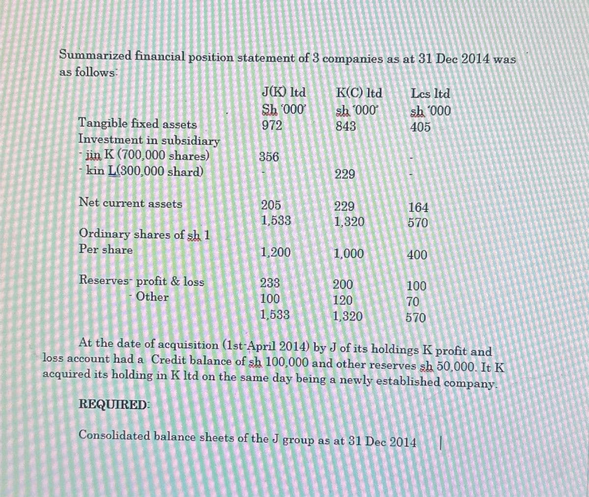 Summarized financial position statement of 3 companies as at 31 Dec 2014 was
as follows:
J(K) ltd
K(C) ltd
Les ltd
Sh 000
sh '000
sh 000
Tangible fixed assets
Investment in subsidiary
972
843
405
jin K (700,000 shares)
356
kin L(300,000 shard)
229
Net current assets
205
229
164
1,533
1,320
570
Ordinary shares of sh 1
Per share
1,200
1,000
400
Reserves profit & loss
Other
233
200
100
100
120
70
1,533
1,320
570
At the date of acquisition (1st April 2014) by J of its holdings K profit and
loss account had a Credit balance of sh 100,000 and other reserves sh 50,000. It K
acquired its holding in K ltd on the same day being a newly established company.
REQUIRED:
Consolidated balance sheets of the J group as at 31 Dec 2014