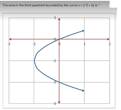 The area in the third quadrant bounded by the curve x = y^2+ 2y is
