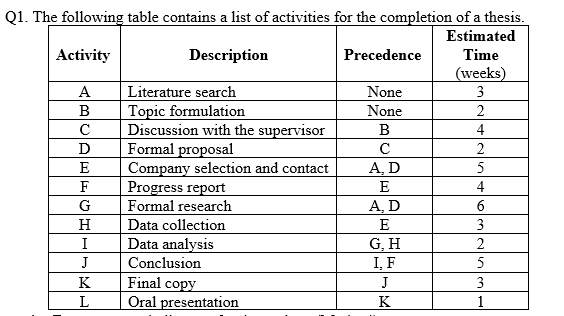 Q1. The following table contains a list of activities for the completion of a thesis.
Estimated
Activity
Description
Precedence
Time
(weeks)
Literature search
Topic formulation
Discussion with the supervisor
Formal proposal
Company selection and contact
Progress report
Formal research
Data collection
Data analysis
A
None
3
B
None
2
B
4
D
2
E
A, D
5
E
4
G
A, D
6
H
E
3
G, H
I, F
I
2
J
Conclusion
5
Final copy
Oral presentation
K
J
3
K
1
