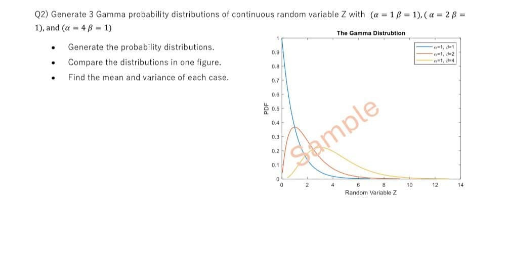 Q2) Generate 3 Gamma probability distributions of continuous random variable Z with (a = 1ẞ= 1), (a = 2ẞ=
1), and (a 4 ẞ= 1)
• Generate the probability distributions.
•
Compare the distributions in one figure.
1
0.9
The Gamma Distrubtion
o 1, 9-1
a-1, -2
a=1, 9-4
0.8
.
Find the mean and variance of each case.
0.7
0.6
0.5
0.4
Sample
0.3
0.1
0
0
2
4
6
8
Random Variable Z
10
12
14