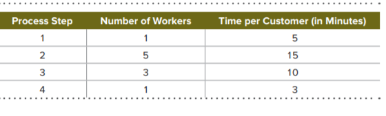 Process Step
Number of Workers
Time per Customer (in Minutes)
1
1
2
5
15
3
3
10
4
3
