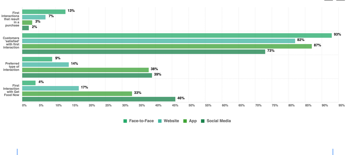 13%
First
interactions
that result
in a
purchase
7%
3%
2%
93%
Customers
'satisfied'
with first
interaction
82%
87%
73%
9%
Preferred
type of
interaction
14%
38%
39%
4%
First
Interaction
with Get
Food Now
17%
33%
46%
0%
5%
10%
15%
20%
25%
30%
35%
40%
45%
50%
55%
60%
65%
70%
75%
80%
85%
90%
95%
Face-to-Face
Website
App
Social Media
