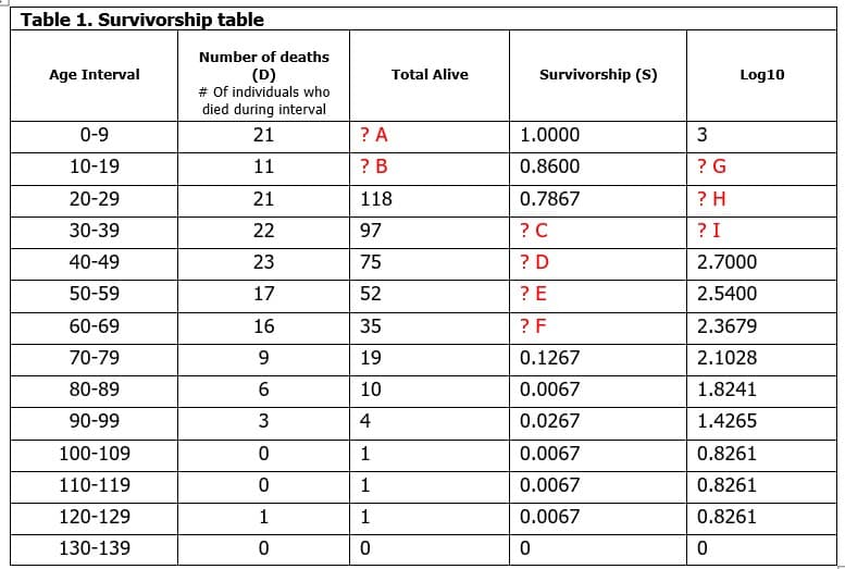 Table 1. Survivorship table
Number of deaths
Age Interval
(D)
# Of individuals who
died during interval
Total Alive
Survivorship (S)
Log10
0-9
21
? A
1.0000
3
10-19
11
? B
0.8600
? G
20-29
21
118
0.7867
? H
30-39
22
97
? C
? I
40-49
23
75
? D
2.7000
50-59
17
52
? E
2.5400
60-69
16
35
? F
2.3679
70-79
9.
19
0.1267
2.1028
80-89
10
0.0067
1.8241
90-99
3
4
0.0267
1.4265
100-109
1
0.0067
0.8261
110-119
1
0.0067
0.8261
120-129
1
1
0.0067
0.8261
130-139
