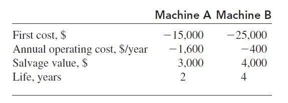 First cost, $
Annual operating cost, $/year
Salvage value, $
Life, years
Machine A Machine B
- 15,000
-25,000
- 1,600
-400
3,000
4,000
2
4