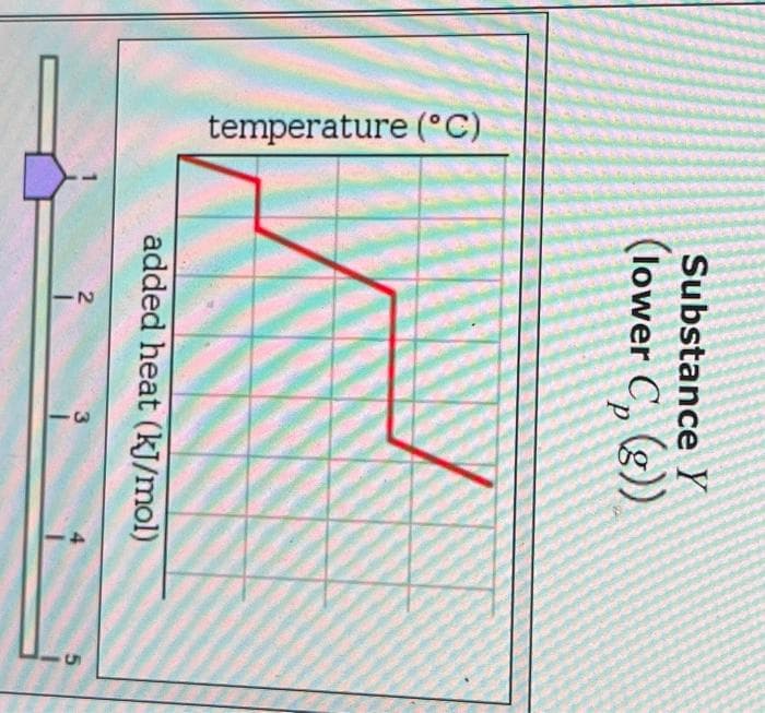 temperature (°C)
Substance Y
(lower C, (g))
р
added heat (kJ/mol)
2
1
3
4
5