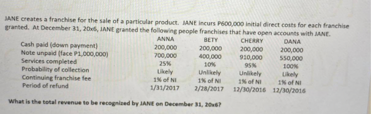 JANE creates a franchise for the sale of a particular product. JANE incurs P600,000 initial direct costs for each franchise
granted. At December 31, 20x6, JANE granted the following people franchises that have open accounts with JANE.
ANNA
BETY
CHERRY
DANA
Cash paid (down payment)
Note unpaid (face P1,000,000)
Services completed
Probability of collection
Continuing franchise fee
Period of refund
200,000
200,000
400,000
200,000
910,000
200,000
550,000
700,000
25%
10%
95%
100%
Likely
1% of NI
Unlikely
1% of NI
Unlikely
1% of NI
12/30/2016 12/30/2016
Likely
1% of NI
1/31/2017
2/28/2017
What is the total revenue to be recognized by JANE on December 31, 20x6?
