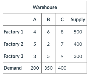 Warehouse
A
c Supply
Factory 1
4
6
8
500
Factory 2
7
400
Factory 3 3 5
9 300
9
Demand
200 350 400
2.
