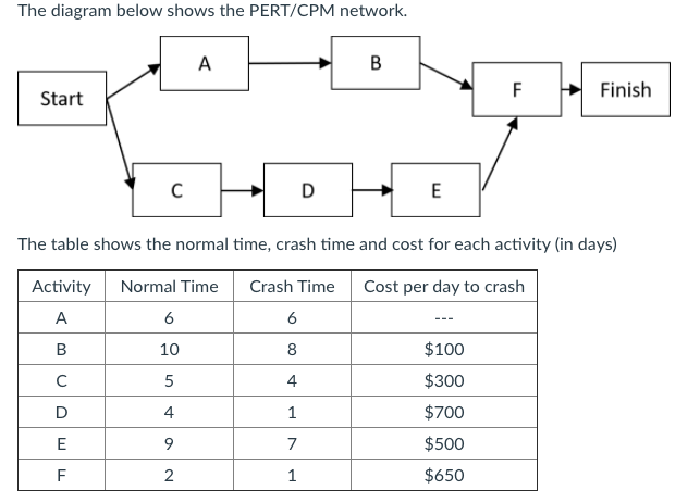 The diagram below shows the PERT/CPM network.
A
B
F
Finish
Start
C
D
E
The table shows the normal time, crash time and cost for each activity (in days)
Activity
Normal Time
Crash Time
Cost per day to crash
A
6
---
10
8
$100
4
$300
D
4
1
$700
E
9.
7
$500
F
2
1
$650
