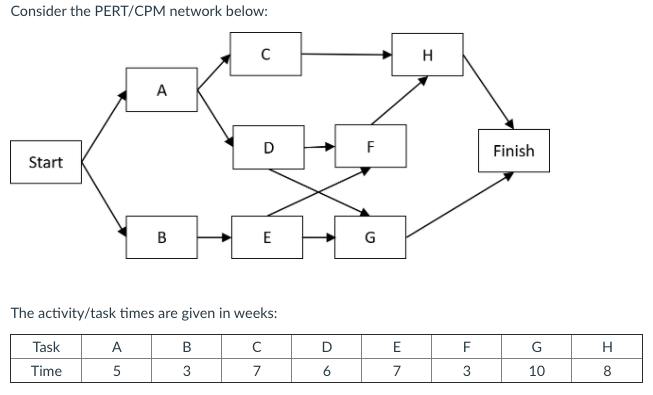 Consider the PERT/CPM network below:
H
A
D
F
Finish
Start
B
G
The activity/task times are given in weeks:
Task
A
B
D
E
F
G
Time
5
3
7
6
7
10
8
