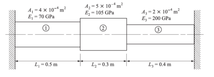 A1 = 4 × 10¬ª m²
E, = 70 GPa
Az = 5 × 10-ª m²
E = 105 GPa
Az =2 x 10-ª m?
Е, - 200 GPa
L, = 0.5 m
L2= 0.3 m
L3 = 0.4 m
