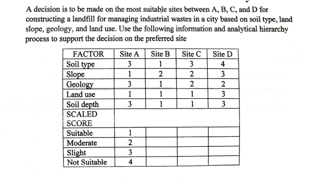 A decision is to be made on the most suitable sites between A, B, C, and D for
constructing a landfill for managing industrial wastes in a city based on soil type, land
slope, geology, and land use. Use the following information and analytical hierarchy
process to support the decision on the preferred site
FACTOR
Site A Site B
Site C
Site D
Soil type
3
1
3
4
Slope
1
2
2
3
Geology
3
1
2
2
Land use
1
1
1
3
Soil depth
3
1
1
3
SCALED
SCORE
Suitable
1
Moderate
2
Slight
3
Not Suitable
4