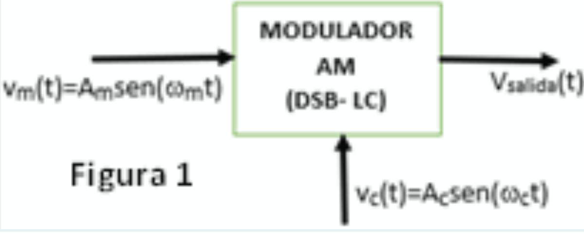 Vm(t)=Amsen(comt)
Figura 1
MODULADOR
AM
(DSB-LC)
|ve(t)=Ac
Vsalida(t)
vc(t)=Acsen(wet)