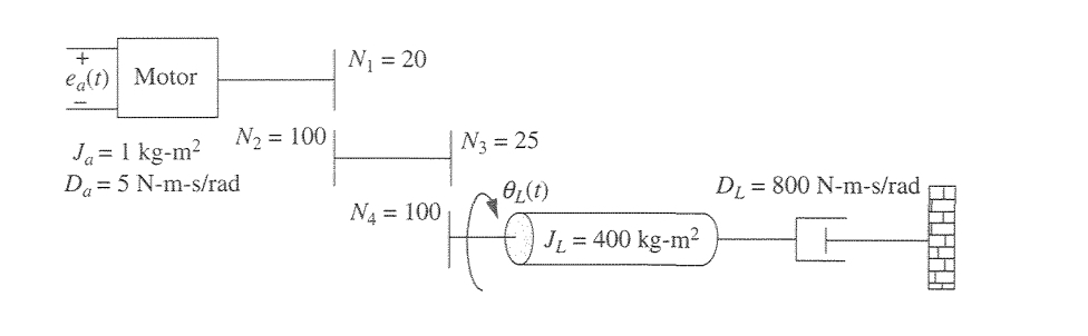 +
ea(t) Motor
N₂ = 100
Ja = 1 kg-m²
Da = 5 N-m-s/rad
N₁ = 20
N₁ = 100
N3 = 25
0₂(t)
JL = 400 kg-m²
DL= 800 N-m-s/rad
8080889898
