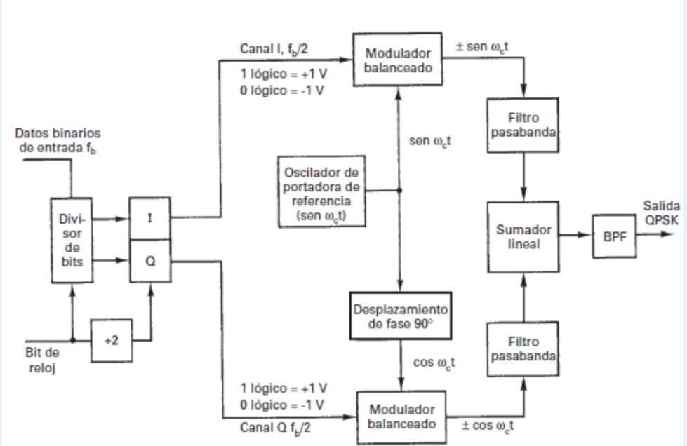 Datos binarios
de entrada f
Divi-
sor
de
bits
Bit de
reloj
1
Q
Canal I, f/2
1 lógico = +1 V
0 lógico = -1 V
Oscilador de
portadora de
referencia
(sen w t)
1 lógico = +1 V
0 lógico = -1 V
Canal Q f/2
Modulador
balanceado
sen t
Desplazamiento
de fase 90°
± sen ot
cos t
Modulador
balanceado
Filtro
pasabanda
Sumador
lineal
Filtro
pasabanda
± cos w t
BPF
Salida
QPSK