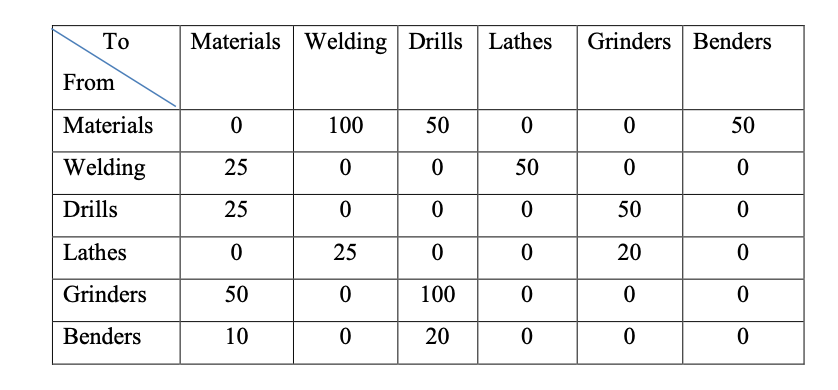 То
Materials Welding Drills Lathes
Grinders Benders
From
Materials
100
50
50
Welding
25
50
Drills
25
50
Lathes
25
20
Grinders
50
100
Benders
10
20

