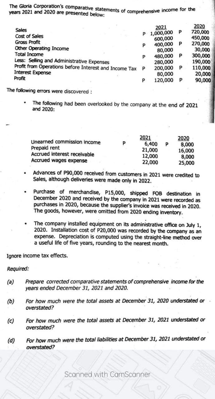 The Gloria Corporation's comparative statements of comprehensive income lor de
years 2021 and 2020 are presented below:
2020
720,000
450,000
270,000
30,000
300,000
190,000
110,000
20,000
90,000
2021
1,000,000 P
600,000
400,000 P
80,000
Sales
Cost of Sales
Gross Profit
Other Operating Income
Total Income
P
480,000
280,000
200,000 P
80,000
120,000 P
P
P
Less: Selling and Administrative Expenses
Profit from Operations before Interest and Income Tax
Interest Expense
Profit
The following errors were discovered :
The following had been overlooked by the company at the end of 2021
and 2020:
Unearned commission income
Prepaid rent
Accrued interest receivable
Accrued wages expense
2021
6,400
21,000
12,000
22,000
2020
8,000
16,000
8,000
25,000
Advances of P90,000 received from customers in 2021 were credited to
Sales, although deliveries were made only in 2022.
Purchase of merchandise, P15,000, shipped FOB destination in
December 2020 and received by the company in 2021 were recorded as
purchases in 2020, because the supplier's invoice was received in 2020.
The goods, however, were omitted from 2020 ending inventory.
The company installed equipment on its administrative office on July 1,
2020. Installation cost of P20,000 was recorded by the company as an
expense. Depreciation is computed using the straight-line method over
a useful life of five years, rounding to the nearest month.
Ignore income tax effects.
Required:
(a)
Prepare corrected comparative statements of comprehensive income for the
years ended December 31, 2021 and 2020.
(b)
For how much were the total assets at December 31, 2020 understated or
overstated?
(c)
For how much were the total assets at December 31, 2021 understated or
overstated?
For how much were the total liabilities at December 31, 2021 understated or
overstated?
(d)
Scanned with CamScanner
