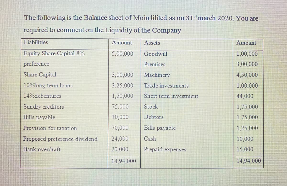 The following is the Balance sheet of Moin lilited as on 31st march 2020. You are
required to comment on the Liquidity of the Company
Liabilities
Amount
5,00,000
Equity Share Capital 8%
preference
Share Capital
10%long term loans
14%debentures
Sundry creditors
Bills payable
Provision for taxation
Proposed preference dividend
Bank overdraft
3,00,000
3,25,000
1,50,000
75,000
30,000
70,000
24,000
20,000
14,94,000
Assets
Goodwill
Premises
Machinery
Trade investments
Short term investment
Stock
Debtors
Bills payable
Cash
Prepaid expenses
Amount
1,00,000
3,00,000
4,50,000
1,00,000
44,000
1,75,000
1,75,000
1,25,000
10,000
15,000
14,94,000