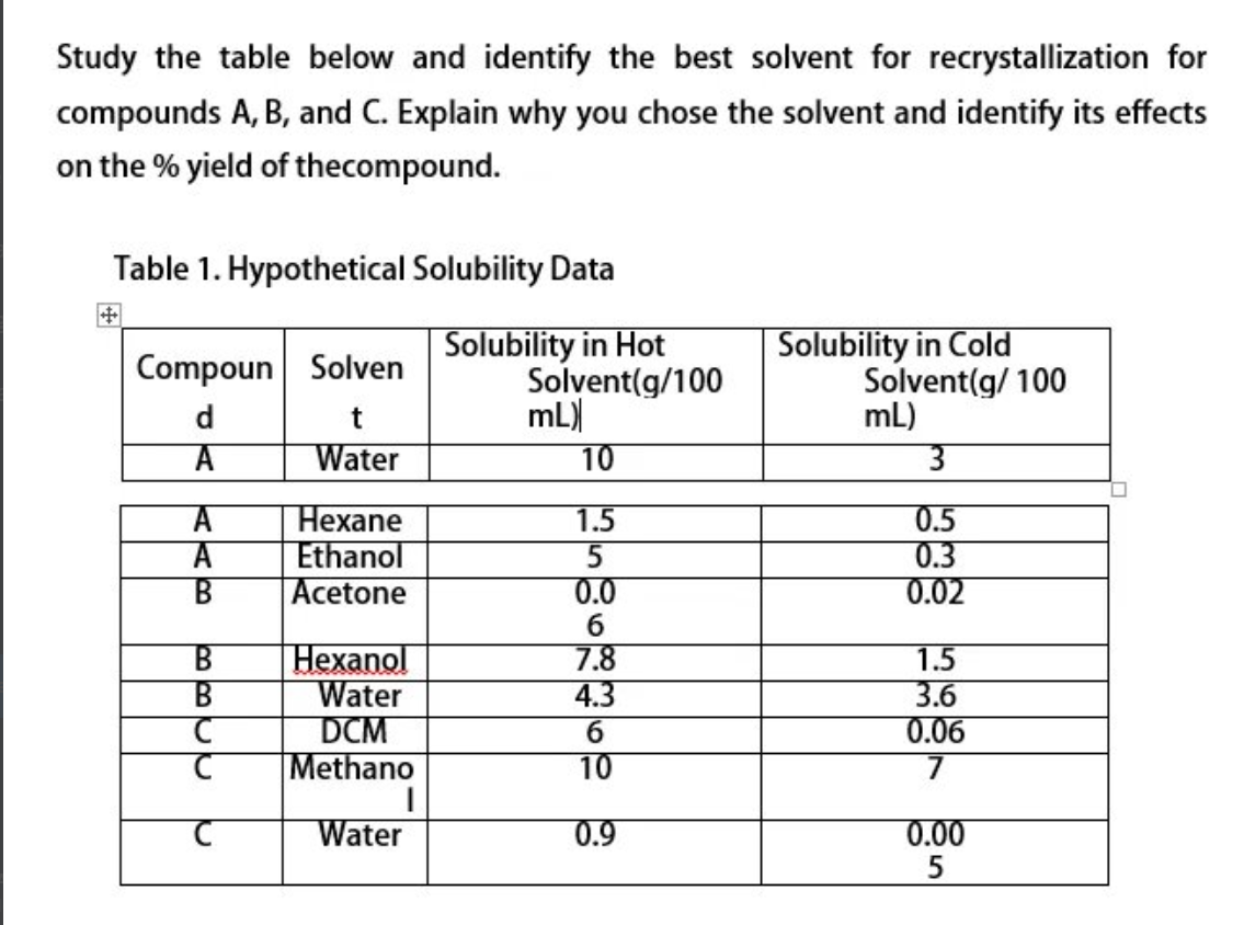 Study the table below and identify the best solvent for recrystallization for
compounds A, B, and C. Explain why you chose the solvent and identify its effects
on the % yield of thecompound.
Table 1. Hypothetical Solubility Data
Solubility in Hot
Solvent(g/100
mL)
10
Solubility in Cold
Solvent(g/ 100
mL)
w/
Compoun Solven
d
Water
Нехаne
Ethanol
Acetone
0.5
0.3
0.02
1.5
0.0
Нехanol
Water
DCM
Methano
7.8
4.3
6.
10
1.5
3.6
0.06
Water
0.9
0.00
