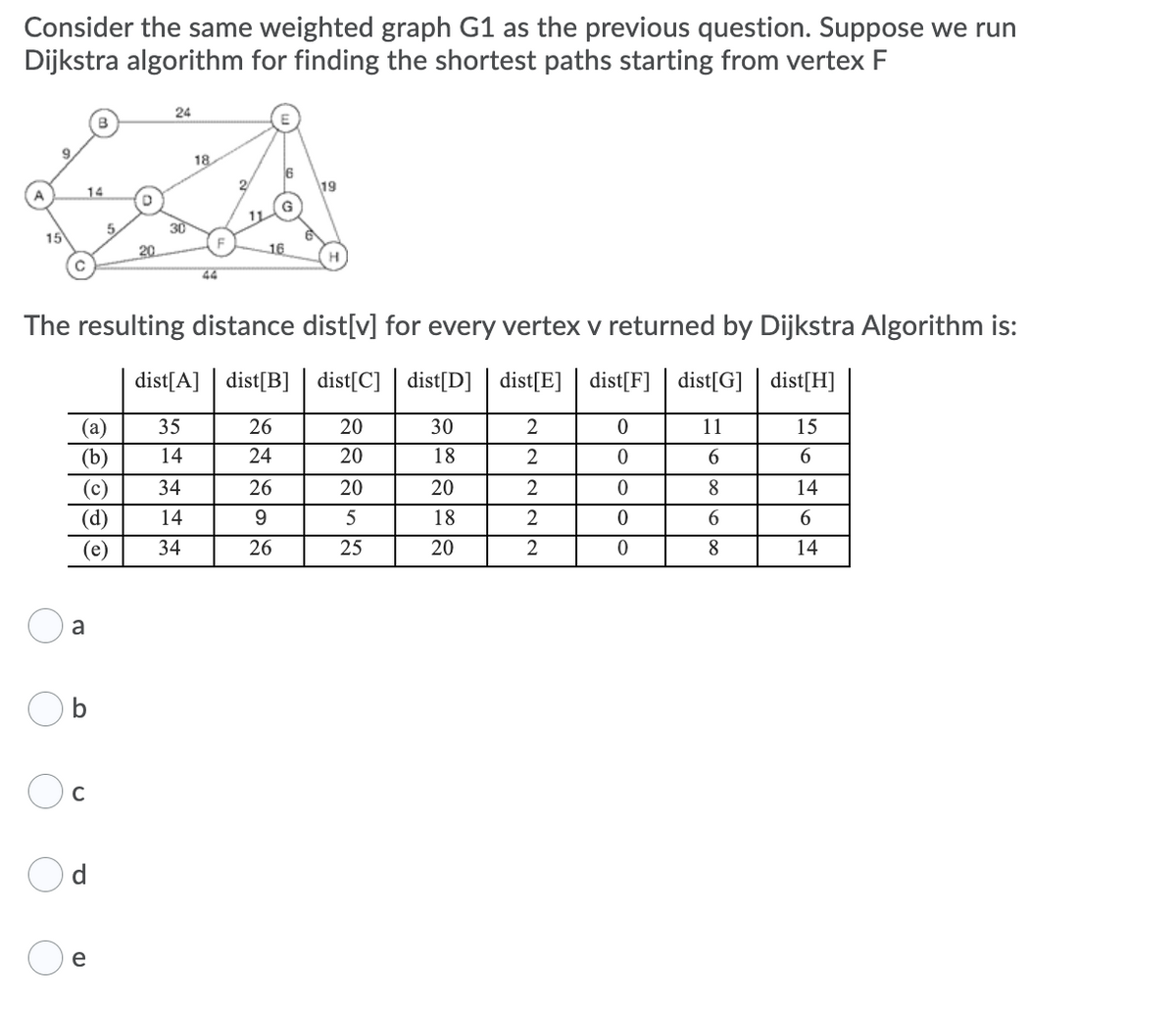 Consider the same weighted graph G1 as the previous question. Suppose we run
Dijkstra algorithm for finding the shortest paths starting from vertex F
24
18
6
19
14
5.
30
15
20
16
C
The resulting distance dist[v] for every vertex v returned by Dijkstra Algorithm is:
dist[A] | dist[B] | dist[C] | dist[D] | dist[E] | dist[F] | dist[G] | dist[H]
(a)
(b)
35
26
20
30
2
11
15
14
24
20
18
6.
6.
(c)
(d)
34
26
20
20
2
8
14
14
9.
5
18
2
6.
6
(e)
34
26
25
20
2
8
14
a
e
C.
