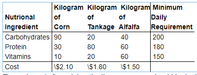 Kilogram Kilogram Kilogram Minimum
of
Daily
Requirement
Nutrional
Ingredient
Carbohydrates 90
30
10
\$2.10
Protein
Vitamins
Cost
of
Corn
of
Tankage Alfalfa
40
60
60
\$1.50
20
80
20
\$1.80
200
180
150