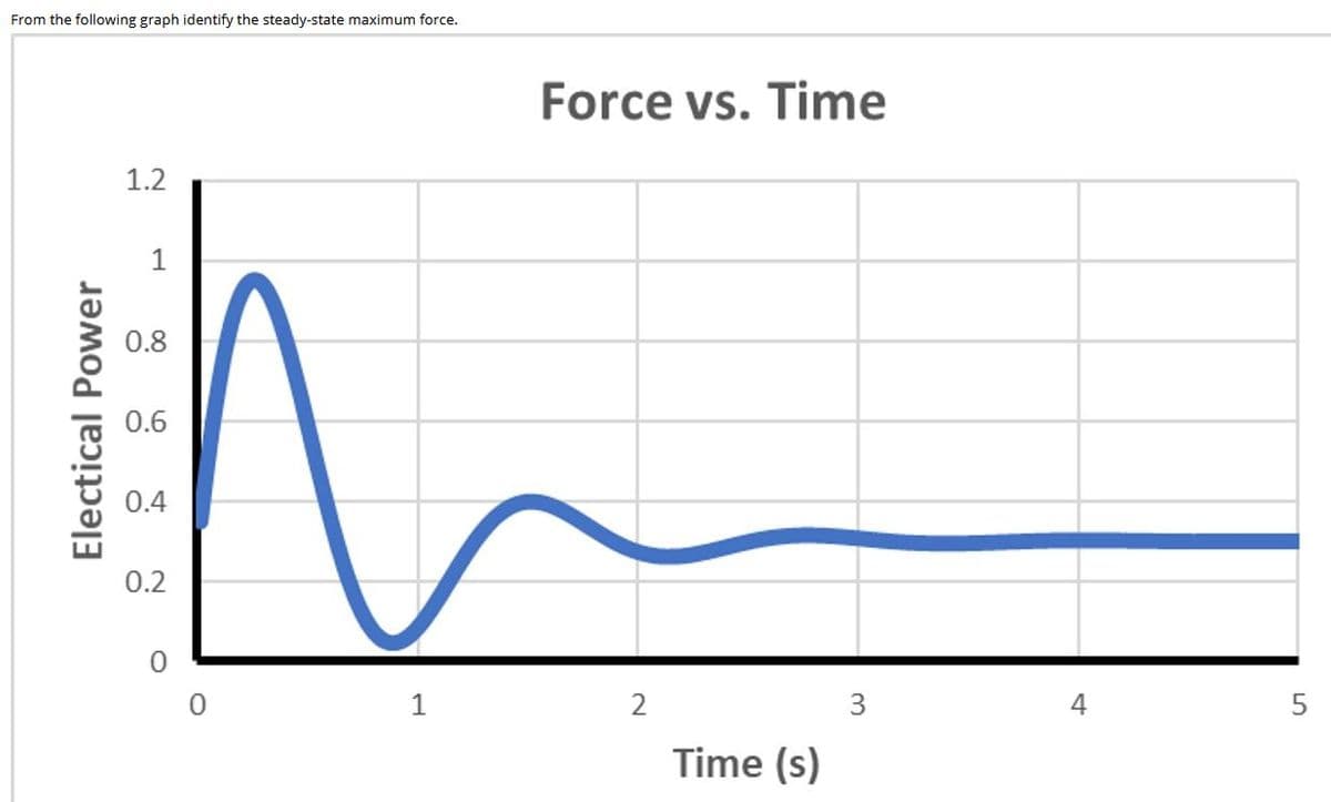 From the following graph identify the steady-state maximum force.
1.2
1
0.8
0.6
0.4
0.2
0
Electical Power
1
Force vs. Time
2
Time (s)
m
4
5