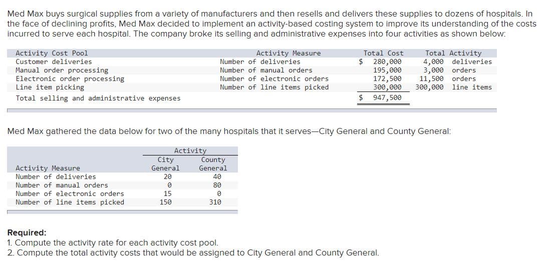 Med Max buys surgical supplies from a variety of manufacturers and then resells and delivers these supplies to dozens of hospitals. In
the face of declining profits, Med Max decided to implement an activity-based costing system to improve its understanding of the costs
incurred to serve each hospital. The company broke its selling and administrative expenses into four activities as shown below:
Activity Measure
Total Cost
Activity Cost Pool
Customer deliveries
Manual order processing
Electronic order processing
Line item picking
Total Activity
4,000
3,000 orders
11,500 orders
300,000 line items
Number of deliveries
280,000
195,000
172, 500
300,000
deliveries
Number of manual orders
Number of electronic orders
Number of line items picked
Total selling and administrative expenses
$
947,500
Med Max gathered the data below for two of the many hospitals that it serves-City General and County General:
Activity
City
County
Activity Measure
General
General
Number of deliveries
20
40
Number of manual orders
80
Number of electronic orders
15
Number of line items picked
150
310
Required:
1. Compute the activity rate for each activity cost pool.
2. Compute the total activity costs that would be assigned to City General and County General.
