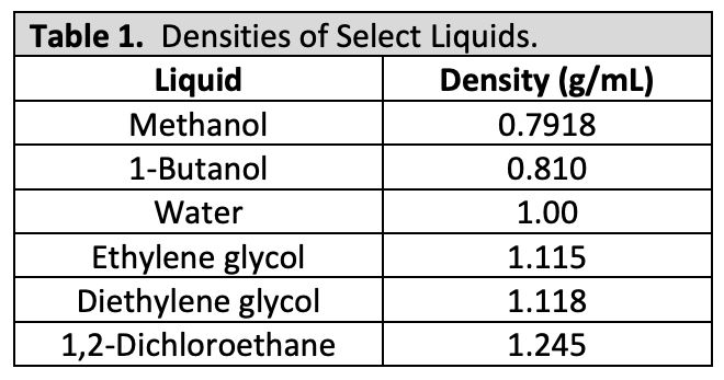 Table 1. Densities of Select Liquids.
Liquid
Density (g/mL)
Methanol
0.7918
1-Butanol
0.810
Water
1.00
Ethylene glycol
Diethylene glycol
1,2-Dichloroethane
1.115
1.118
1.245
