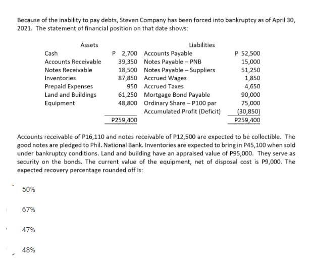 Because of the inability to pay debts, Steven Company has been forced into bankruptcy as of April 30,
2021. The statement of financial position on that date shows:
Assets
Liabilities
P 2,700 Accounts Payable
39,350 Notes Payable - PNB
18,500 Notes Payable - Suppliers
87,850 Accrued Wages
950 Accrued Taxes
Cash
Accounts Receivable
P 52,500
15,000
51,250
1,850
Notes Receivable
Inventories
Prepaid Expenses
Land and Buildings
4,650
61,250 Mortgage Bond Payable
90,000
48,800 Ordinary Share - P100 par
Accumulated Profit (Deficit)
Equipment
75,000
(30,850)
P259,400
P259,400
Accounts receivable of P16,110 and notes receivable of P12,500 are expected to be collectible. The
good notes are pledged to Phil. National Bank. Inventories are expected to bring in P45,100 when sold
under bankruptcy conditions. Land and building have an appraised value of P95,000. They serve as
security on the bonds. The current value of the equipment, net of disposal cost is P9,000. The
expected recovery percentage rounded off is:
50%
67%
47%
48%
