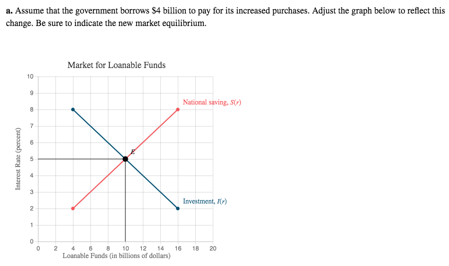 a. Assume that the government borrows $4 billion to pay for its increased purchases. Adjust the graph below to reflect this
change. Be sure to indicate the new market equilibrium.
Interest Rate (percent)
10
9
8
7
4
3
2
1
0
0
2
Market for Loanable Funds
4
6 8 10 12 14
Loanable Funds (in billions of dollars)
16
National saving, S(r)
Investment, I(r)
18 20