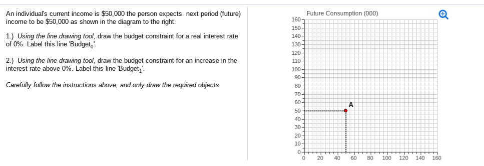 An individual's current income is $50,000 the person expects next period (future)
income to be $50,000 as shown in the diagram to the right.
1.) Using the line drawing tool, draw the budget constraint for a real interest rate
of 0%. Label this line 'Budget.
2.) Using the line drawing tool, draw the budget constraint for an increase in the
interest rate above 0%. Label this line 'Budget₁'.
Carefully follow the instructions above, and only draw the required objects.
160
150-
140-
130-
120-
no
110-
..
100-
001
90-
80-
70-
60-
50
40
30
20-
10-
0-
0
Future Consumption (000)
20 40
A
60
80
100 120 140
160