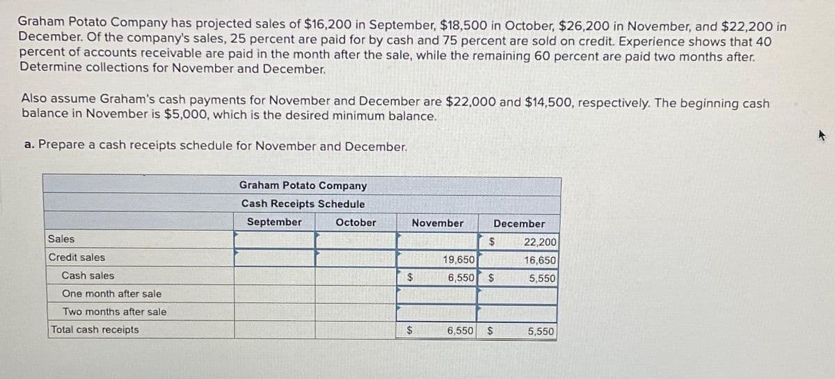 Graham Potato Company has projected sales of $16,200 in September, $18,500 in October, $26,200 in November, and $22,200 in
December. Of the company's sales, 25 percent are paid for by cash and 75 percent are sold on credit. Experience shows that 40
percent of accounts receivable are paid in the month after the sale, while the remaining 60 percent are paid two months after.
Determine collections for November and December.
Also assume Graham's cash payments for November and December are $22,000 and $14,500, respectively. The beginning cash
balance in November is $5,000, which is the desired minimum balance.
a. Prepare a cash receipts schedule for November and December.
Sales
Credit sales
Cash sales
One month after sale
Two months after sale
Total cash receipts
Graham Potato Company
Cash Receipts Schedule
September October
November
$
$
December
6,550
$
19,650
6,550 $
$
22,200
16,650
5,550
5,550
