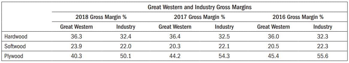 Great Western and Industry Gross Margins
2018 Gross Margin %
2017 Gross Margin %
2016 Gross Margin %
Great Western
Industry
Great Western
Industry
Great Western
Industry
Hardwood
36.3
32.4
36.4
32.5
36.0
32.3
Softwood
23.9
22.0
20.3
22.1
20.5
22.3
Plywood
40.3
50.1
44.2
54.3
45.4
55.6
