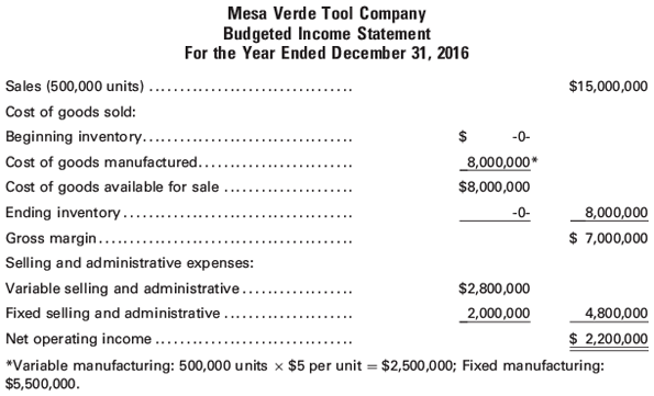 Mesa Verde Tool Company
Budgeted Income Statement
For the Year Ended December 31, 2016
Sales (500,000 units)
Cost of goods sold:
Beginning inventory.....
Cost of goods manufactured....
Cost of goods available for sale
Ending inventory....
Gross margin........
Selling and administrative expenses:
Variable selling and administrative....
Fixed selling and administrative...
Net operating income......
8,000,000*
$8,000,000
-0-
$2,800,000
2,000,000
$15,000,000
8,000,000
$ 7,000,000
4,800,000
$ 2,200,000
*Variable manufacturing: 500,000 units x $5 per unit = $2,500,000; Fixed manufacturing:
$5,500,000.