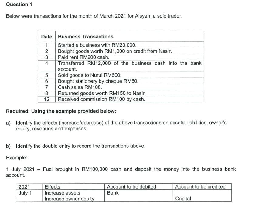 Question 1
Below were transactions for the month of March 2021 for Aisyah, a sole trader:
Date Business Transactions
Started a business with RM20,000.
Bought goods worth RM1,000 on credit from Nasir.
Paid rent RM200 cash.
1
2
3
Transferred RM12,000 of the business cash into the bank
account.
Sold goods to Nurul RM600.
Bought stationery by cheque RM50.
Cash sales RM100.
Returned goods worth RM150 to Nasir.
Received commission RM100 by cash.
4
7
8
12
Required: Using the example provided below:
a) Identify the effects (increase/decrease) of the above transactions on assets, liabilities, owner's
equity, revenues and expenses.
b) Identify the double entry to record the transactions above.
Example:
1 July 2021 Fuzi brought in RM100,000 cash and deposit the money into the business bank
account.
2021
July 1
Effects
Account to be debited
Account to be credited
Increase assets
Bank
Increase owner equity
Capital
