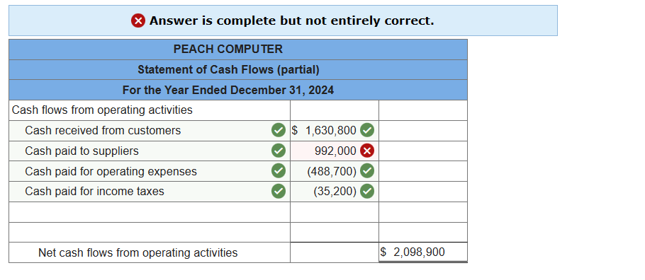 > Answer is complete but not entirely correct.
PEACH COMPUTER
Statement of Cash Flows (partial)
For the Year Ended December 31, 2024
Cash flows from operating activities
Cash received from customers
Cash paid to suppliers
Cash paid for operating expenses
Cash paid for income taxes
Net cash flows from operating activities
$ 1,630,800
992,000 ×
(488,700)
(35,200)
$ 2,098,900