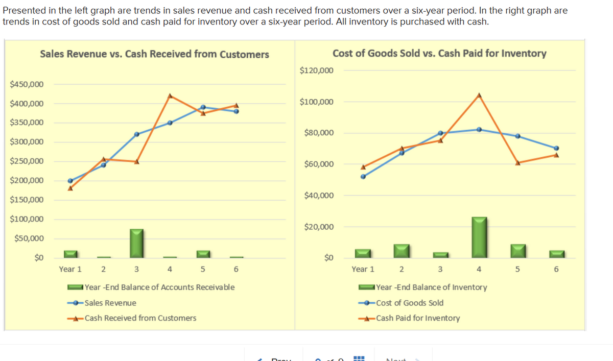 Presented in the left graph are trends in sales revenue and cash received from customers over a six-year period. In the right graph are
trends in cost of goods sold and cash paid for inventory over a six-year period. All inventory is purchased with cash.
$450,000
Sales Revenue vs. Cash Received from Customers
Cost of Goods Sold vs. Cash Paid for Inventory
$120,000
$400,000
$350,000
$300,000
$250,000
$200,000
$100,000
$80,000
$60,000
$40,000
$150,000
$100,000
$20,000
$50,000
$0
$0
Year 1
2
3
4
5 6
Year 1
2
3
4
5
6
Year-End Balance of Accounts Receivable
Year-End Balance of Inventory
-Sales Revenue
-Cash Received from Customers
-Cost of Goods Sold
-Cash Paid for Inventory