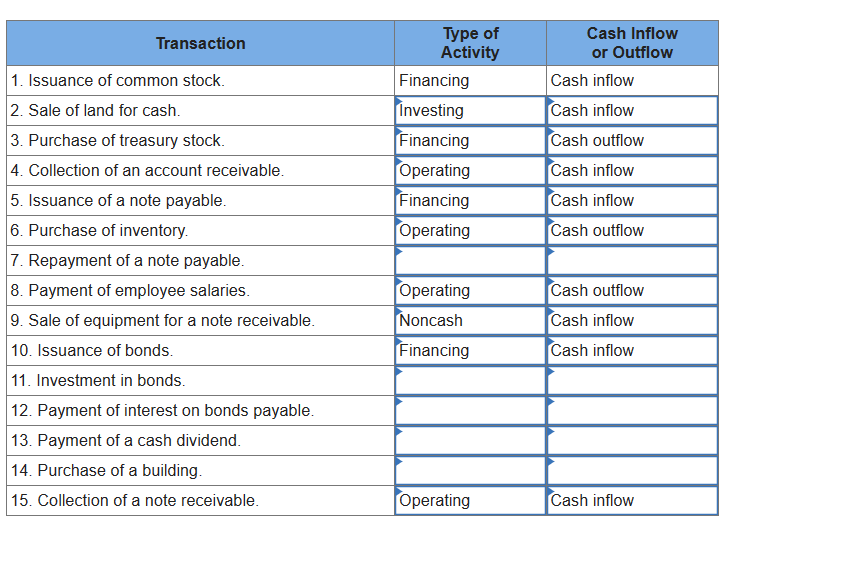 Transaction
Type of
Activity
1. Issuance of common stock.
Financing
Cash Inflow
or Outflow
Cash inflow
2. Sale of land for cash.
Investing
Cash inflow
3. Purchase of treasury stock.
Financing
Cash outflow
4. Collection of an account receivable.
5. Issuance of a note payable.
Operating
Cash inflow
Financing
Cash inflow
Operating
Cash outflow
6. Purchase of inventory.
7. Repayment of a note payable.
8. Payment of employee salaries.
Operating
Cash outflow
9. Sale of equipment for a note receivable.
Noncash
Cash inflow
10. Issuance of bonds.
Financing
Cash inflow
11. Investment in bonds.
12. Payment of interest on bonds payable.
13. Payment of a cash dividend.
14. Purchase of a building.
15. Collection of a note receivable.
Operating
Cash inflow