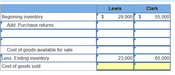 Lewis
Clark
Beginning inventory
$
29,000 $
55,000
Add: Purchase returns
Cost of goods available for sale
Less: Ending inventory
Cost of goods sold
23,000
65,000