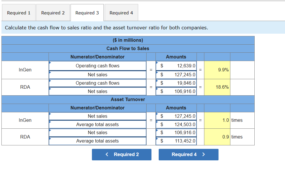 Required 1 Required 2 Required 3 Required 4
Calculate the cash flow to sales ratio and the asset turnover ratio for both companies.
($ in millions)
Cash Flow to Sales
InGen
RDA
InGen
RDA
Numerator/Denominator
Operating cash flows
Net sales
Operating cash flows
Net sales
Asset Turnover
Numerator/Denominator
Net sales
Average total assets
Net sales
Average total assets
< Required 2
=
=
=
$
$
$
$
$
$
$
$
Amounts
12,639.0
127,245.0
19,846.0
106,916.0
Amounts
127,245.0
124,503.0
106,916.0
113,452.0
Required 4
>
9.9%
18.6%
1.0 times
0.9 times
