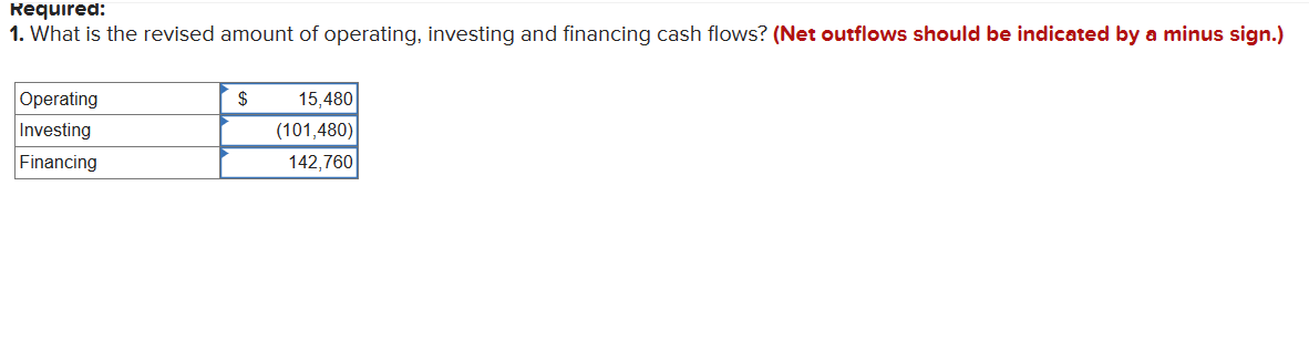 Required:
1. What is the revised amount of operating, investing and financing cash flows? (Net outflows should be indicated by a minus sign.)
Operating
Investing
Financing
$
15,480
(101,480)
142,760