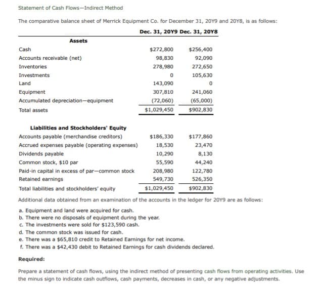 The comparative balance sheet of Merrick Equipment Co. for December 31, 20Y9 and 20Y8, is as follows:
Dec. 31, 20Y9 Dec. 31, 20Y8
Assets
Cash
$272,800
$256,400
Accounts receivable (net)
98,830
92,090
Inventories
278,980
272,650
Investments
105,630
Land
143,090
Equipment
307,810
241,060
Accumulated depreciation-equipment
(72,060)
$1,029,450
(65,000)
$902,830
Total assets
Liabilities and Stockholders' Equity
Accounts payable (merchandise creditors)
$186,330
$177,860
Accrued expenses payable (operating expenses)
18,530
23,470
Dividends payable
10,290
8,130
Common stock, $10 par
55,590
44,240
Paid-in capital in excess of par-common stock
208,980
122,780
Retained earnings
549,730
526,350
$902,830
Total liabilities and stockholders' equity
$1,029,450
Additional data obtained from an examination of the accounts in the ledger for 20Y9 are as follows:
a. Equipment and land were acquired for cash.
b. There were no disposals of equipment during the year.
c. The investments were sold for $123,590 cash.
d. The common stock was issued for cash.
e. There was a $65,810 credit to Retained Earnings for net income.
f. There was a $42,430 debit to Retained Earnings for cash dividends declared.
Required:
Prepare a statement of cash flows, using the indirect method of presenting cash flows from operating activities. Use
the minus sign to indicate cash outflows, cash payments, decreases in cash, or any negative adjustments.
