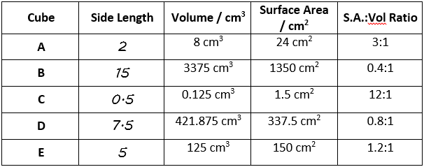 Surface Area
Cube
Side Length Volume / cm3
S.A.:Vol Ratio
/ cm?
24 cm?
ww
8 cm3
3:1
A
2
3375 cm3
1350 cm?
0.4:1
В
15
0.125 cm3
1.5 cm?
12:1
0.5
7.5
421.875 cm3
337.5 cm?
0.8:1
125 cm3
150 cm?
1.2:1
