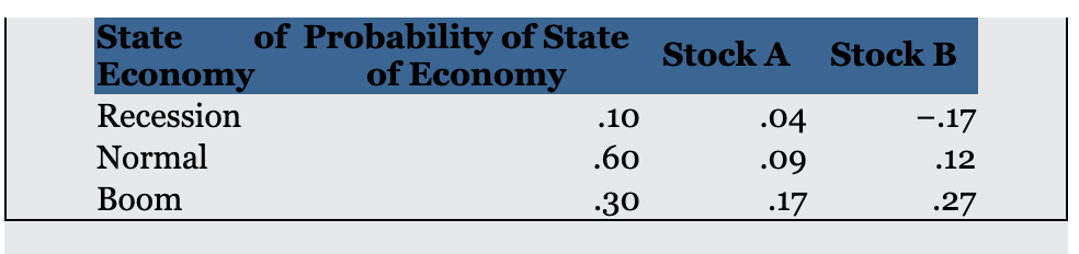 State
Economy
Recession
of Probability of State
of Economy
Stock A
Stock B
.10
.04
-.17
Normal
.60
.09
.12
Вoom
30
.17
.27
