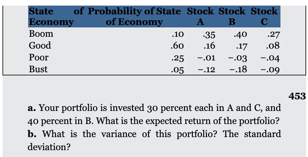 State
Economy
of Probability of State Stock Stock Stock
C
of Economy
B
Вoom
.10
.27
35
.16
.40
Good
.60
.17
.08
Рoor
.25
-.01
-.03
-.04
Bust
.05
-.12
-.18
-.09
453
a. Your portfolio is invested 30 percent each in A and C, and
40 percent in B. What is the expected return of the portfolio?
b. What is the variance of this portfolio? The standard
deviation?
