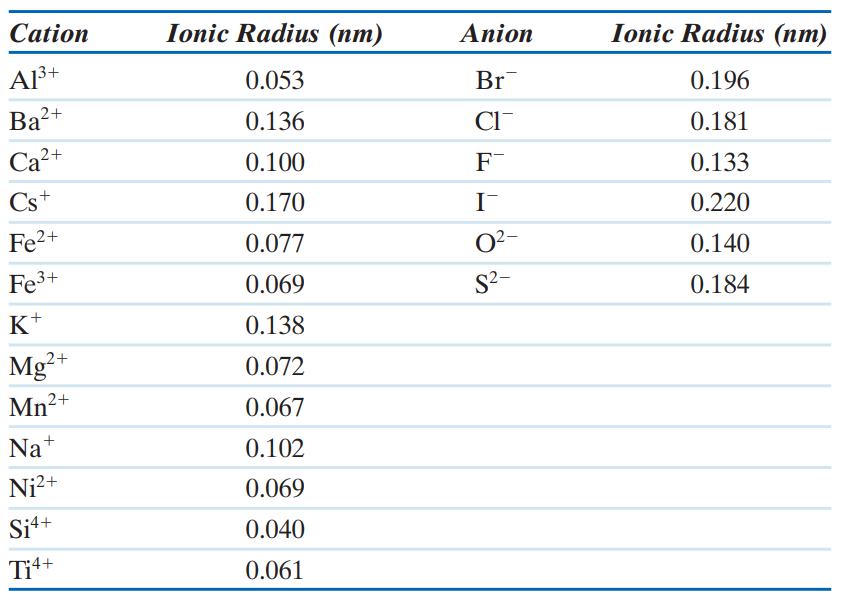 Cation
A1³+
Ba²+
Ca²+
Cs+
Fe²+
Fe³+
K+
Mg2+
Mn²+
2+
Na+
Ni²+
Si4+
Ti4+
Ionic Radius (nm)
0.053
0.136
0.100
0.170
0.077
0.069
0.138
0.072
0.067
0.102
0.069
0.040
0.061
Anion
Br
CI
F
I™
0²-
S²-
Ionic Radius (nm)
0.196
0.181
0.133
0.220
0.140
0.184